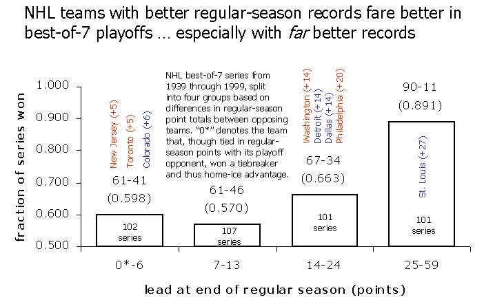 The four quadrants of regular-season points differences between competing teams.
